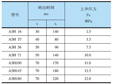 YUKEN<a href='http://www.gzmtzs.net' target='_blank'><u>油研柱塞泵</u></a>A3H系列響應(yīng)特性測(cè)試結(jié)果