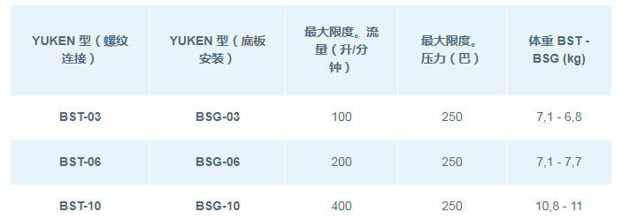DSG系列<a href='http://www.gzmtzs.net' target='_blank'><u>油研電磁閥</u></a>