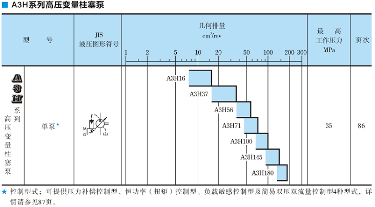 A3H100<a href='http://www.gzmtzs.net' target='_blank'><u>油研變量柱塞泵</u></a>規(guī)格