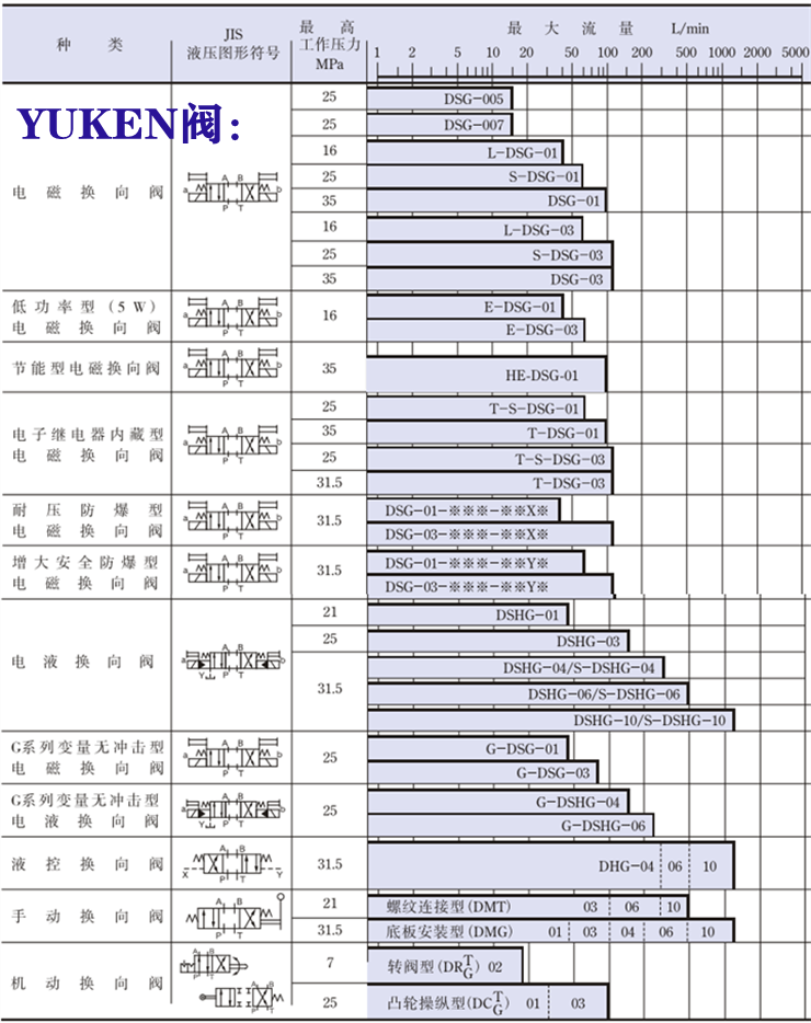 yuken電磁閥-<a href='http://www.gzmtzs.net' target='_blank'><u>油研電磁閥</u></a>系列