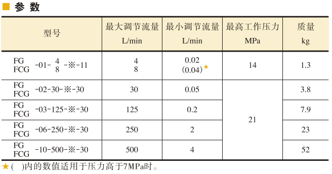 YUKEN油研調(diào)速閥、 單向調(diào)速閥參數(shù)