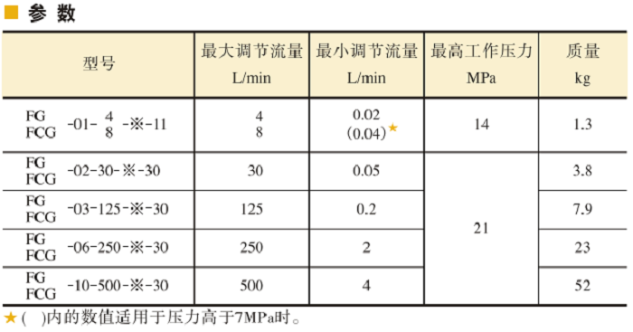 油研調(diào)速閥、 單向調(diào)速閥參數(shù)