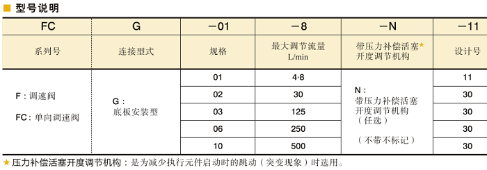 油研調(diào)速閥、 單向調(diào)速閥型號(hào)說明