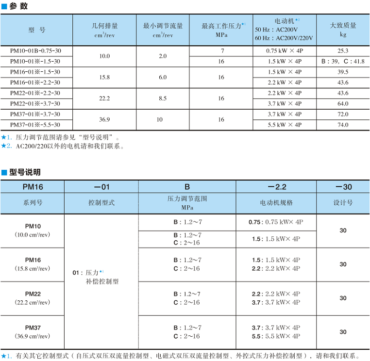 油研PM電機泵型號參數(shù)