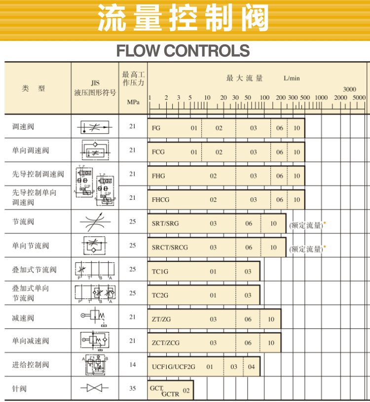 油研流量控制閥型號(hào)、參數(shù)