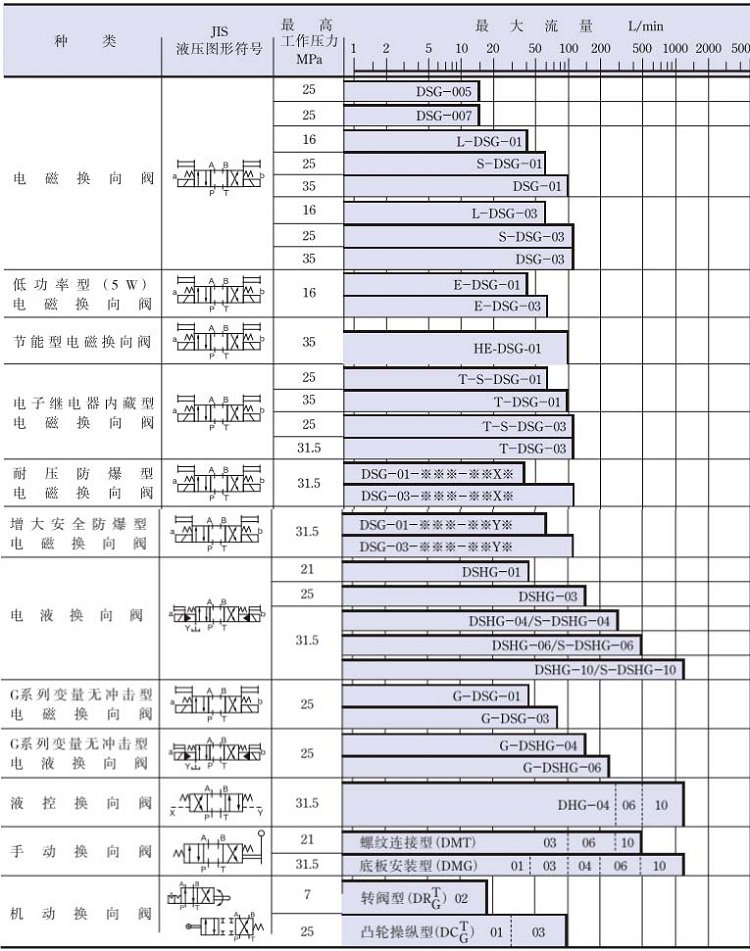 YUKEN油研方向控制閥型號及參數