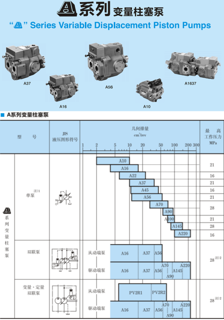 A系列<a href='http://www.gzmtzs.net' target='_blank'><u>油研變量柱塞泵</u></a>參數(shù)