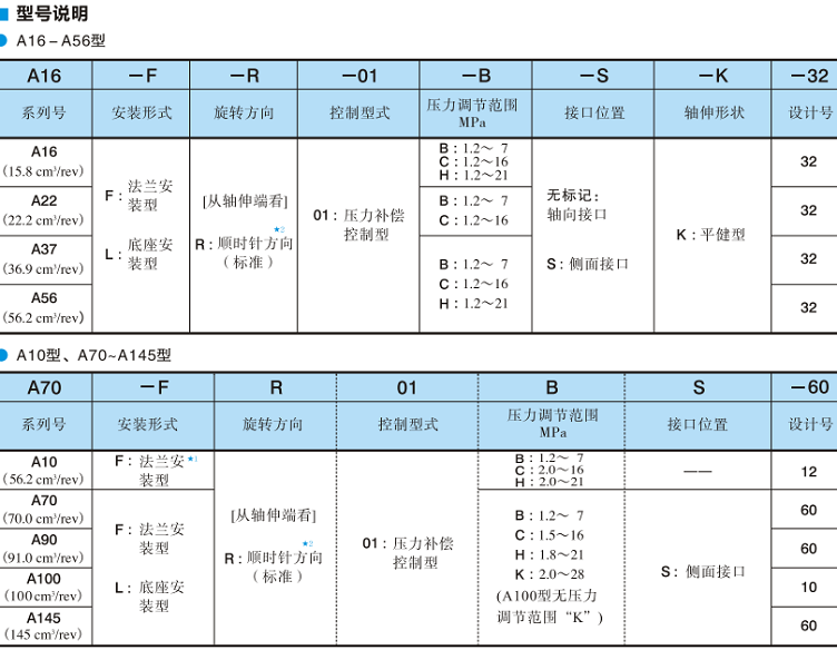 油研單泵、壓力補(bǔ)償控制-型號(hào)說(shuō)明